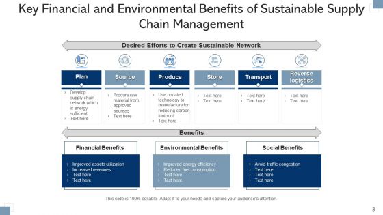 Sustainability In Supply Chains Business Capabilities Ppt PowerPoint Presentation Complete Deck With Slides