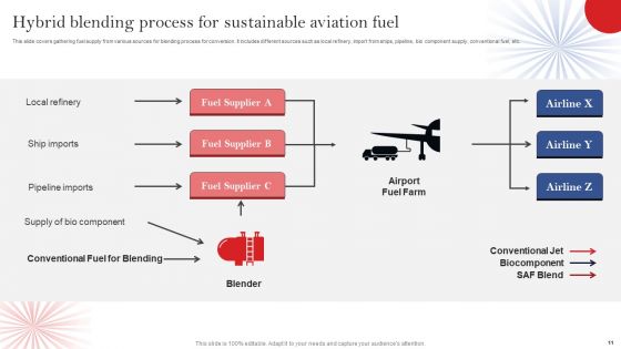 Sustainable Aviation Fuel Ppt PowerPoint Presentation Complete Deck With Slides