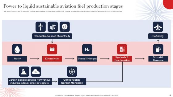 Sustainable Aviation Fuel Ppt PowerPoint Presentation Complete Deck With Slides