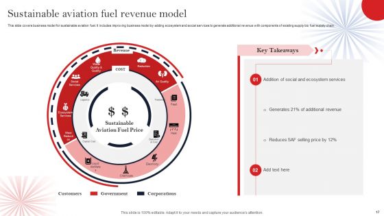 Sustainable Aviation Fuel Ppt PowerPoint Presentation Complete Deck With Slides