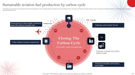 Sustainable Aviation Fuel Ppt PowerPoint Presentation Complete Deck With Slides