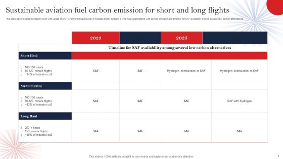 Sustainable Aviation Fuel Ppt PowerPoint Presentation Complete Deck With Slides