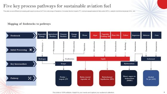 Sustainable Aviation Fuel Ppt PowerPoint Presentation Complete Deck With Slides