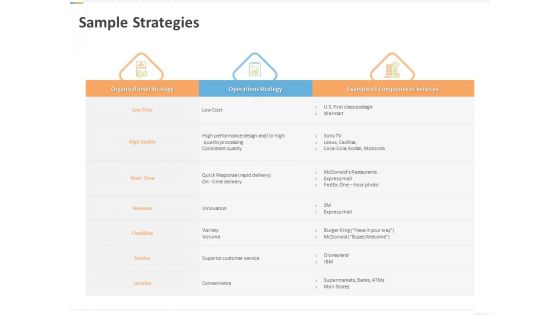 Sustainable Competitive Advantage Management Strategy Sample Strategies Ppt Professional Rules PDF