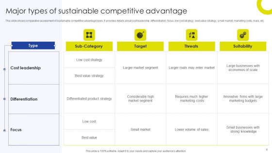Sustainable Initiatives For Competitive Advantage Ppt PowerPoint Presentation Complete Deck With Slides