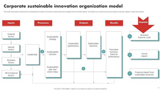 Sustainable Organization Ppt PowerPoint Presentation Complete Deck With Slides