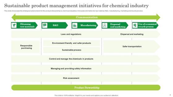 Sustainable Product Management Ppt PowerPoint Presentation Complete Deck With Slides
