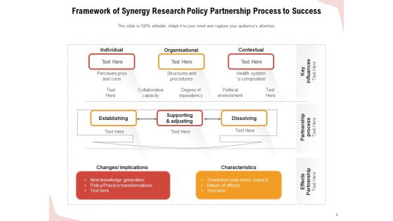 Synergy Process Partnership To Success Initiatives Research Ppt PowerPoint Presentation Complete Deck