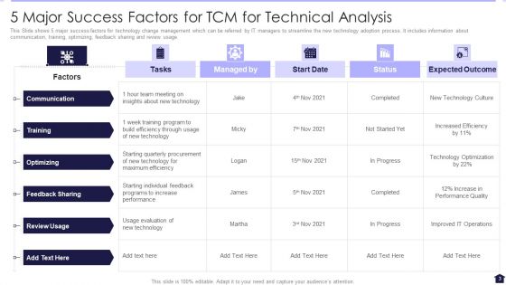 TCM For Technical Analysis Ppt PowerPoint Presentation Complete With Slides