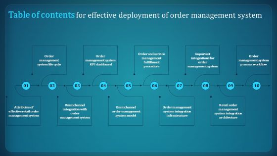 Table Of Contents For Effective Deployment Of Order Management System Sample PDF