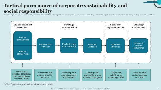 Tactical Governance Of Sustainability Ppt PowerPoint Presentation Complete Deck With Slides