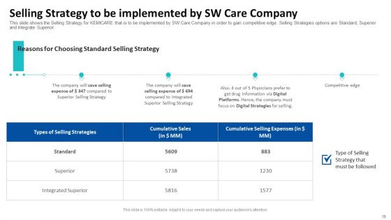 Tactical Growth Decisions In A Medical Industry Case Competition Ppt PowerPoint Presentation Complete With Slides