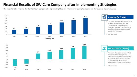 Tactical Growth Decisions In A Medical Industry Case Competition Ppt PowerPoint Presentation Complete With Slides
