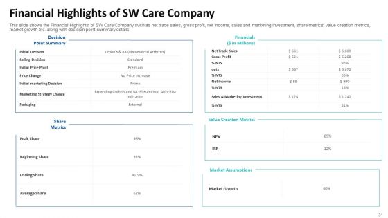 Tactical Growth Decisions In A Medical Industry Case Competition Ppt PowerPoint Presentation Complete With Slides