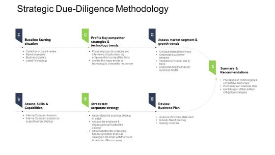 Tactical Merger Strategic Due Diligence Methodology Ppt Gallery Graphics Template PDF