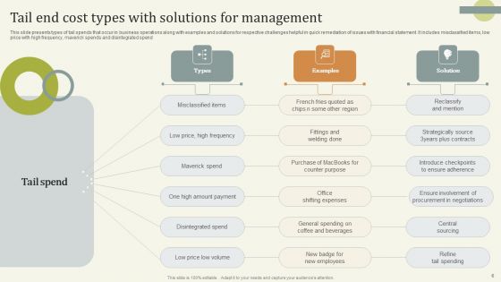 Tail End Cost Ppt PowerPoint Presentation Complete Deck With Slides