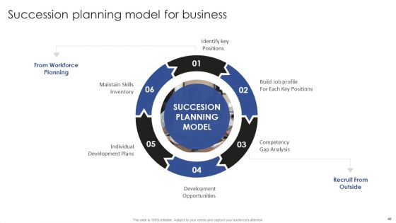 Talent Administration And Succession Planning Procedure Ppt PowerPoint Presentation Complete Deck With Slides