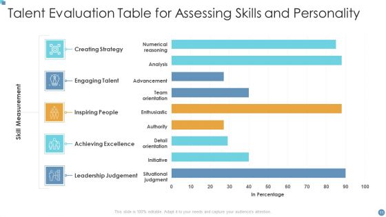Talent Evaluation Ppt PowerPoint Presentation Complete With Slides