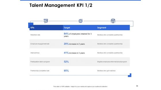 Talent Management Systems Ppt PowerPoint Presentation Complete Deck With Slides