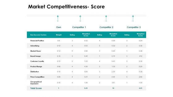 Target Market Strategy Market Competitiveness Score Ppt Outline Templates PDF Target Market Strategy Market Competitiveness Score Ppt Outline Templates PDF