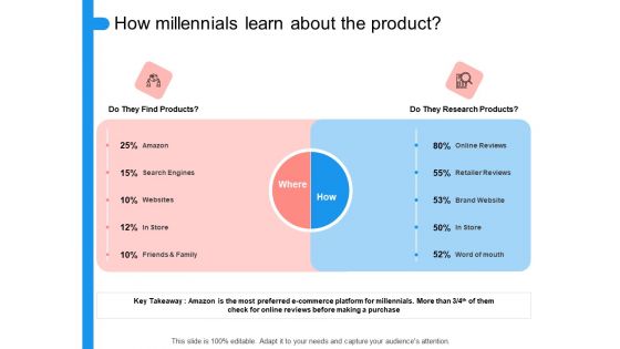 Target Persona How Millennials Learn About The Product Ppt Slides Graphic Images PDF