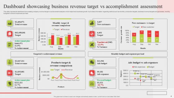 Target Vs Accomplishment Ppt PowerPoint Presentation Complete Deck With Slides
