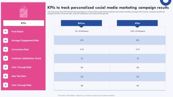 Targeted Marketing Campaigns To Improve Buyers Experience Kpis To Track Personalized Social Media Marketing Mockup PDF
