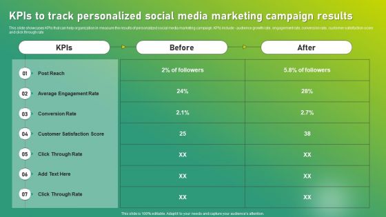 Targeted Marketing Strategic Plan For Audience Engagement Kpis To Track Personalized Social Media Marketing Campaign Results Graphics PDF