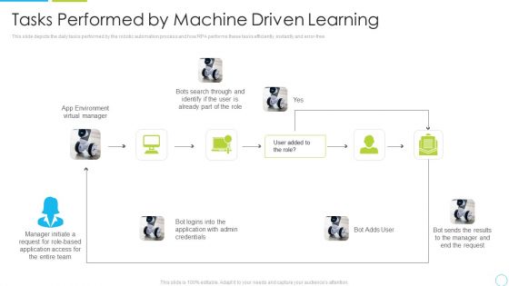 Tasks Performed By Machine Driven Learning Ppt Styles Picture PDF