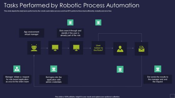 Tasks Performed By Robotic Process Automation Robotic Process Automation Technology Elements PDF Tasks Performed By Robotic Process Automation Robotic Process Automation Technology Elements PDF