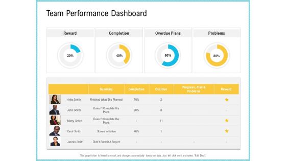 Team Collaboration Of Project Management Team Performance Dashboard Inspiration PDF