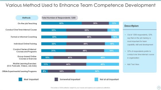 Team Competence Development Ppt PowerPoint Presentation Complete With Slides