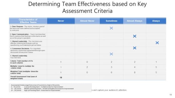 Team Evaluation Performance Analyzing Ppt PowerPoint Presentation Complete Deck
