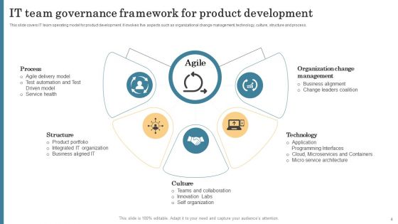 Team Governance Framework Ppt PowerPoint Presentation Complete Deck With Slides