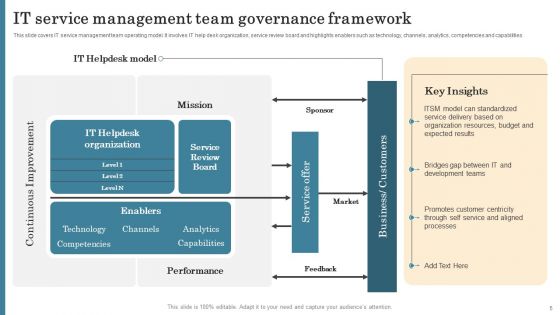 Team Governance Framework Ppt PowerPoint Presentation Complete Deck With Slides