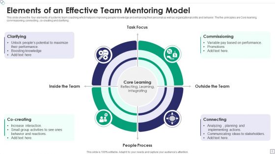 Team Mentoring Ppt PowerPoint Presentation Complete Deck With Slides