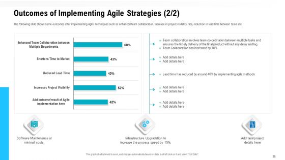 Team Performance Improvement And Functional Optimization Through Agile Methodologies Ppt PowerPoint Presentation Complete Deck With Slides