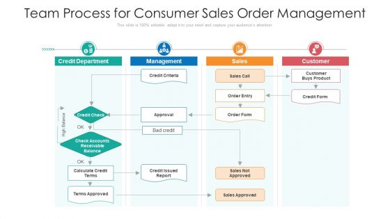 Team Process For Consumer Sales Order Management Ppt Outline Deck PDF