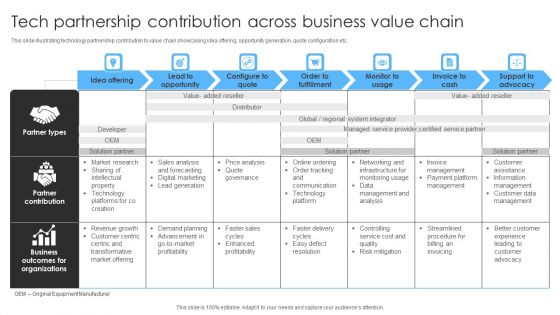 Tech Partnership Contribution Across Business Value Chain Ppt Inspiration Vector PDF