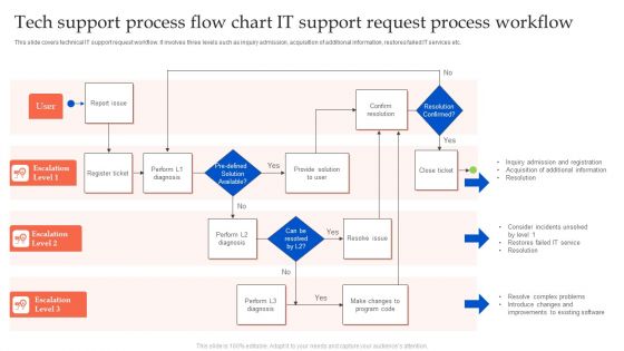 Tech Support Process Flow Chart It Support Request Process Workflow Download PDF