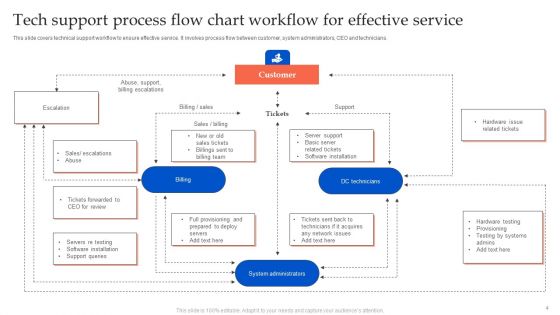 Tech Support Process Flow Chart Ppt PowerPoint Presentation Complete Deck With Slides