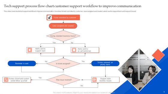 Tech Support Process Flow Chart Ppt PowerPoint Presentation Complete Deck With Slides