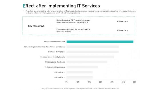 Tech Support Services Cost And Pricing Effect After Implementing IT Services Ppt PowerPoint Presentation Summary Background