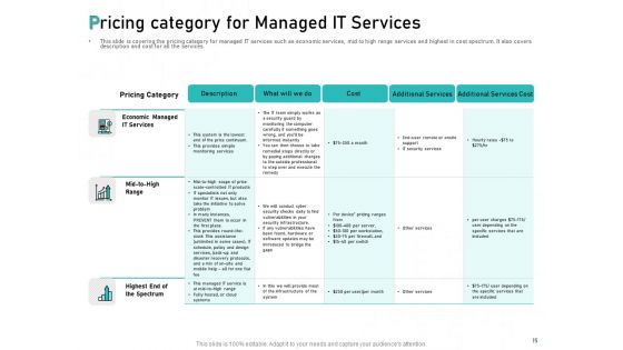 Tech Support Services Cost And Pricing Ppt PowerPoint Presentation Complete Deck With Slides