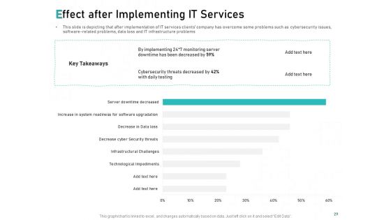 Tech Support Services Cost And Pricing Ppt PowerPoint Presentation Complete Deck With Slides