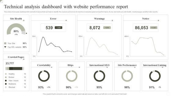 Technical Analysis Dashboard With Website Performance Report Ppt Inspiration Outline PDF