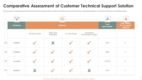 Technical Customer Support Ppt PowerPoint Presentation Complete Deck With Slides
