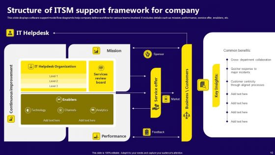 Technical Support Framework Ppt PowerPoint Presentation Complete Deck With Slides