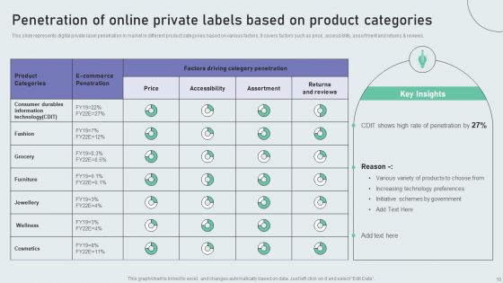 Techniques To Build Private Label Brand Ppt PowerPoint Presentation Complete Deck With Slides