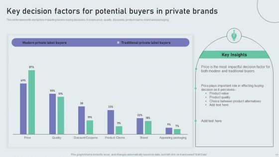 Techniques To Build Private Label Brand Ppt PowerPoint Presentation Complete Deck With Slides